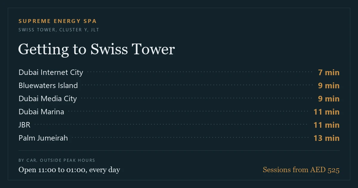 Driving times to Supreme Energy Spa in Swiss Tower, JLT: Dubai Internet City 7 minutes, Bluewaters Island 9 minutes, Dubai Media City 9 minutes, Dubai Marina 11 minutes, JBR 11 minutes, Palm Jumeirah 13 minutes