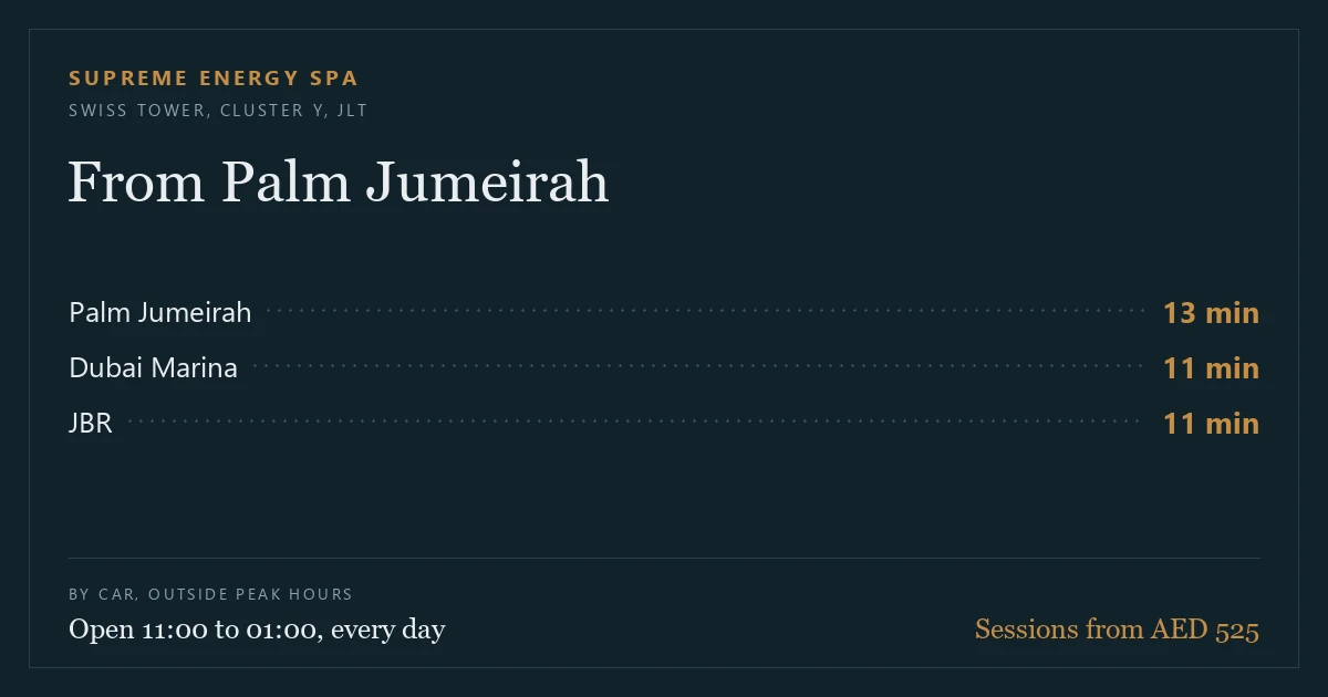 Driving times to Supreme Energy Spa in Swiss Tower, JLT: Palm Jumeirah 13 minutes, Dubai Marina 11 minutes, JBR 11 minutes